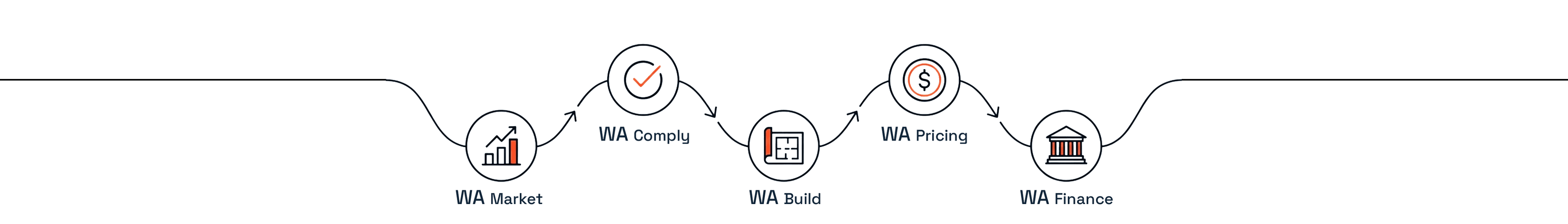 WAAi Development Flow